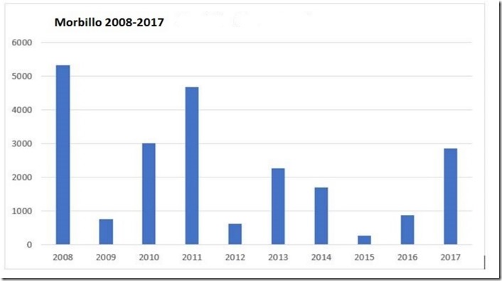 incidenza morbillo 2008 2017